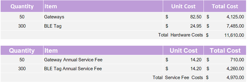 BLE Asset tracking cost example