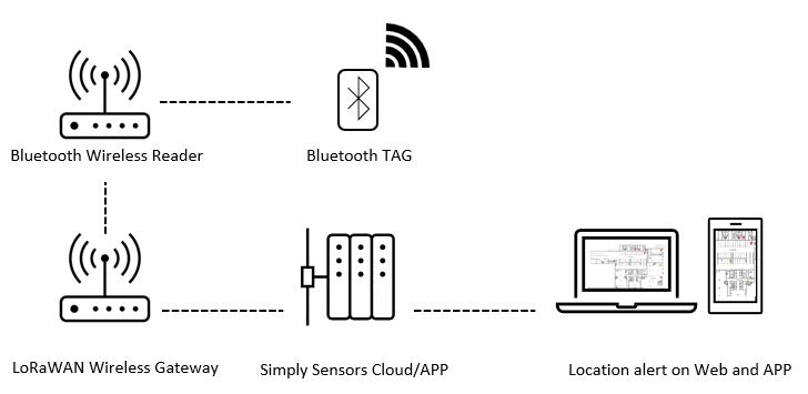 How Bluetooth Tracking Works