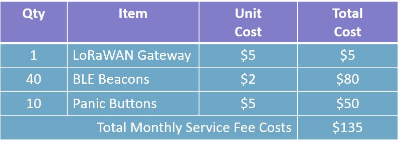 Panic Button service fee example