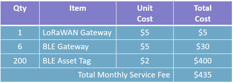 Bluetooth GPS Tracking Service Fees