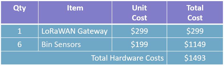 bin hardware costs smart bin hardware costs