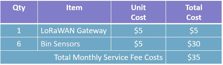 bin service fee smart bin hardware costs