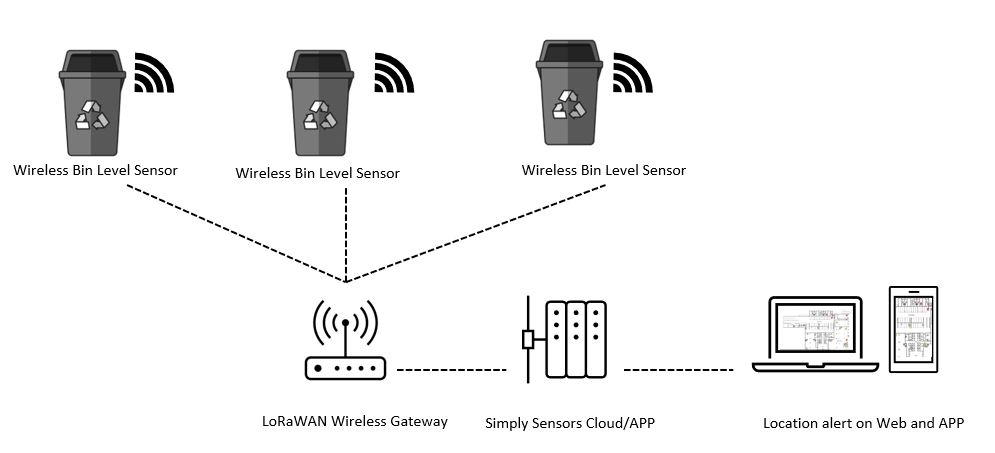 how bins sensors work