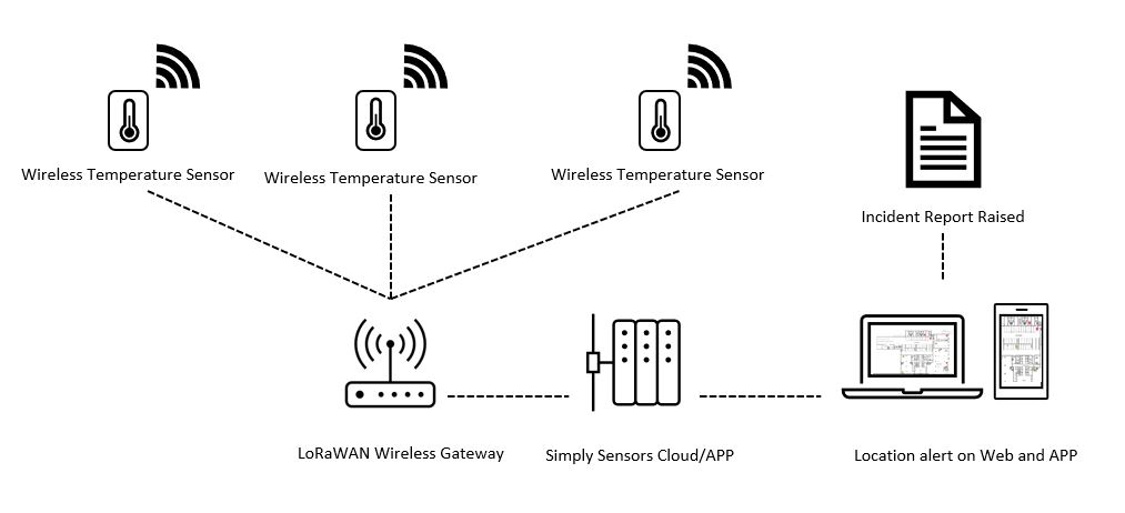Wireless Temperature Sensors