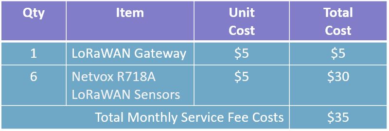 temperature sensor service pricing example